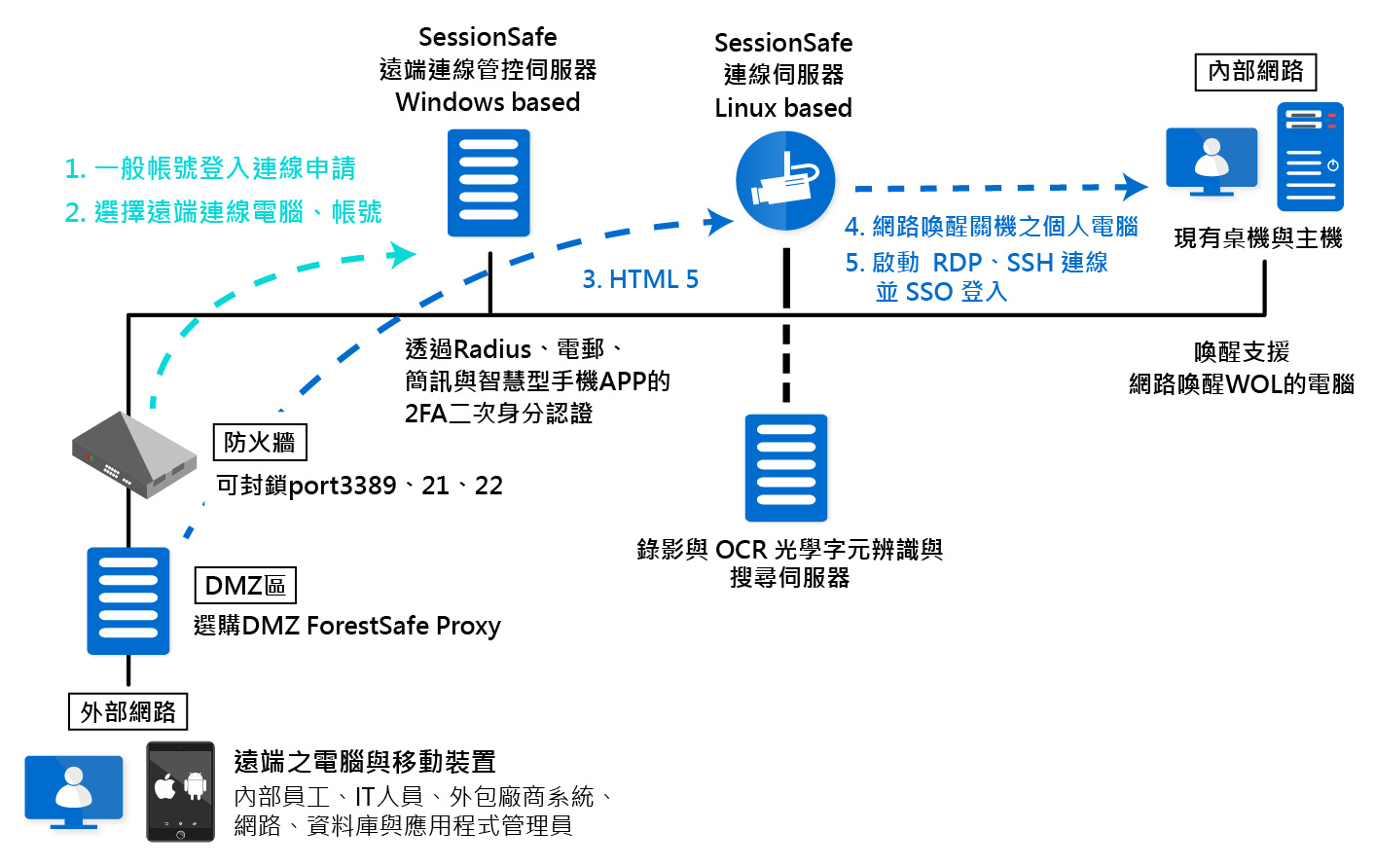 Proware-sessionsafe