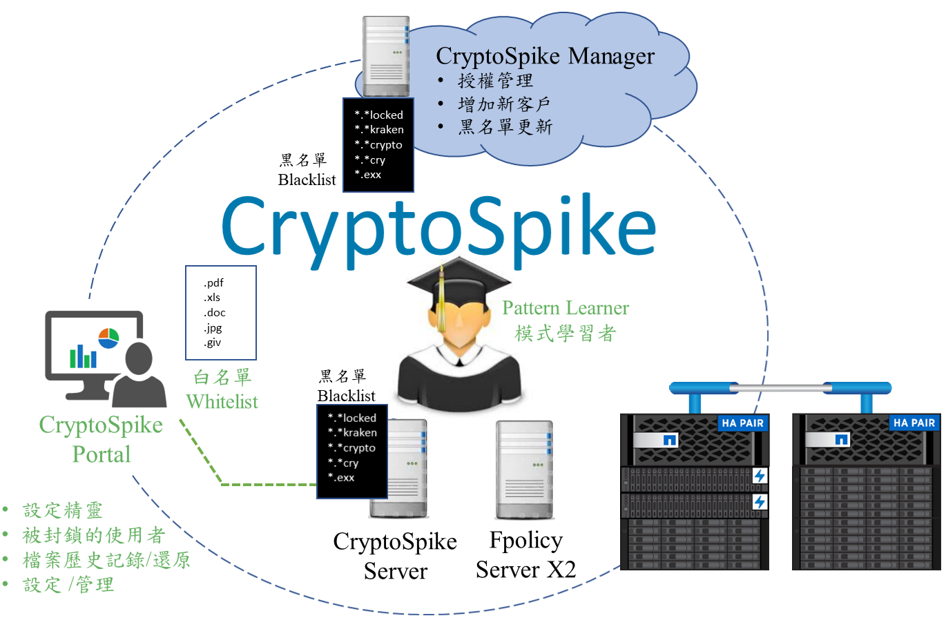 Proware-prolion_netapp