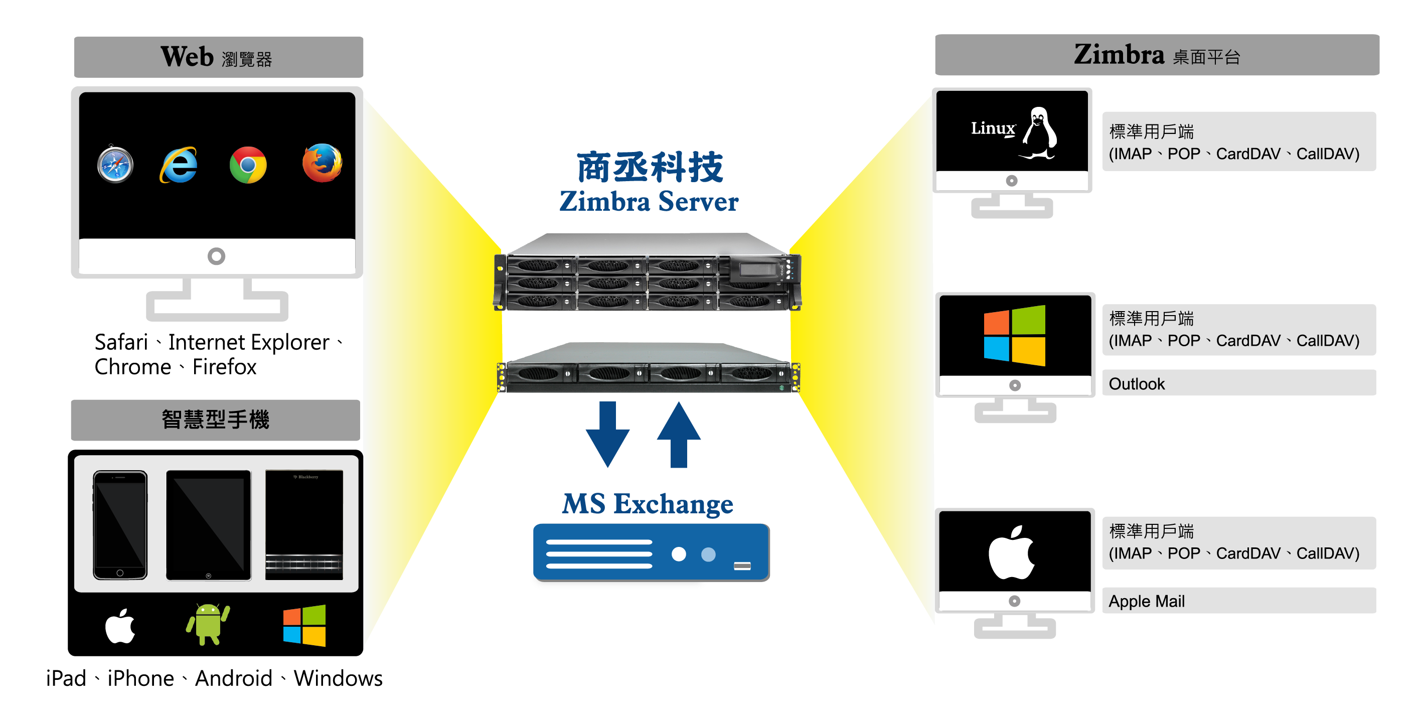 Proware-zimbra_collboration_Multi-device