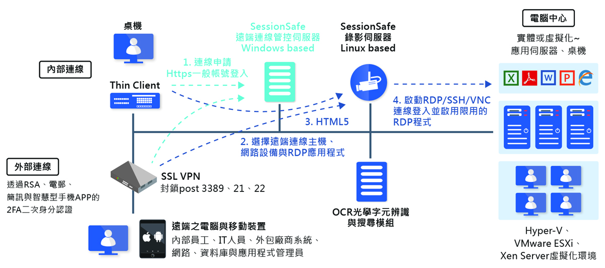 Proware-sessionsafe