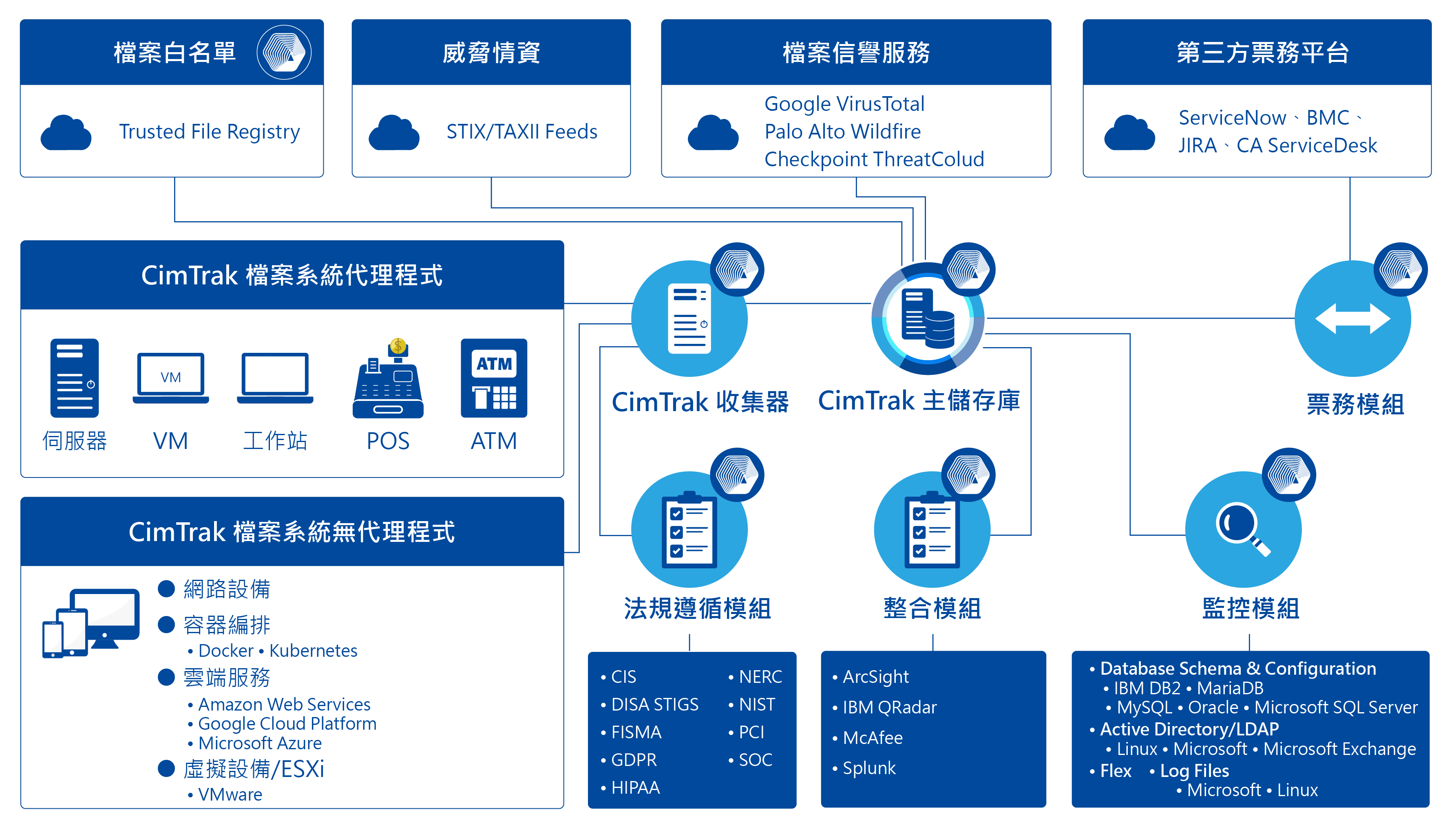 proware_solution_cimtrak_architecture