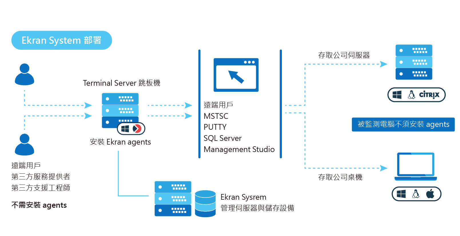 proware_solution_syteca_ekran_mixed-deployment-scheme