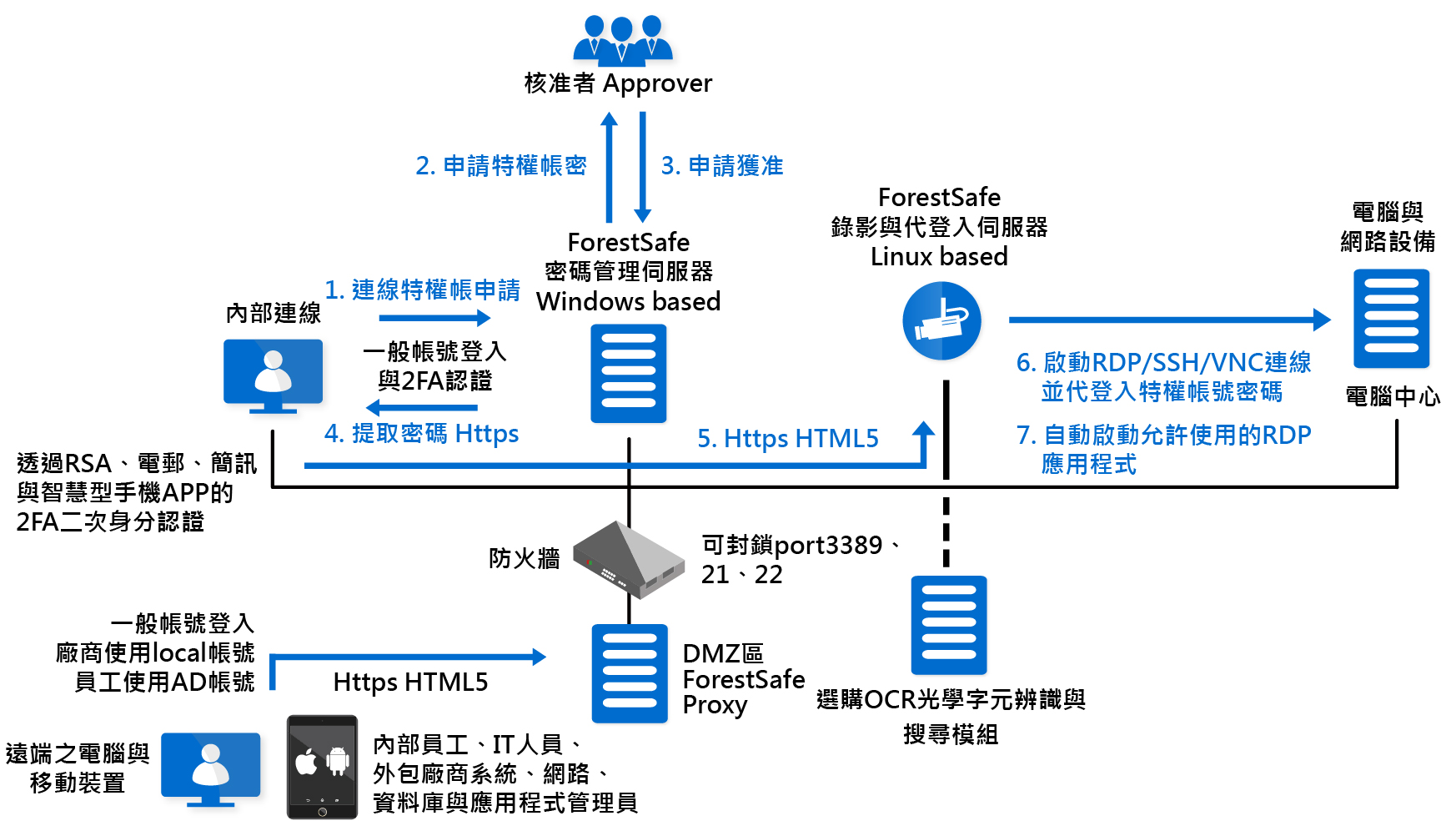 proware_solution_forestsafe