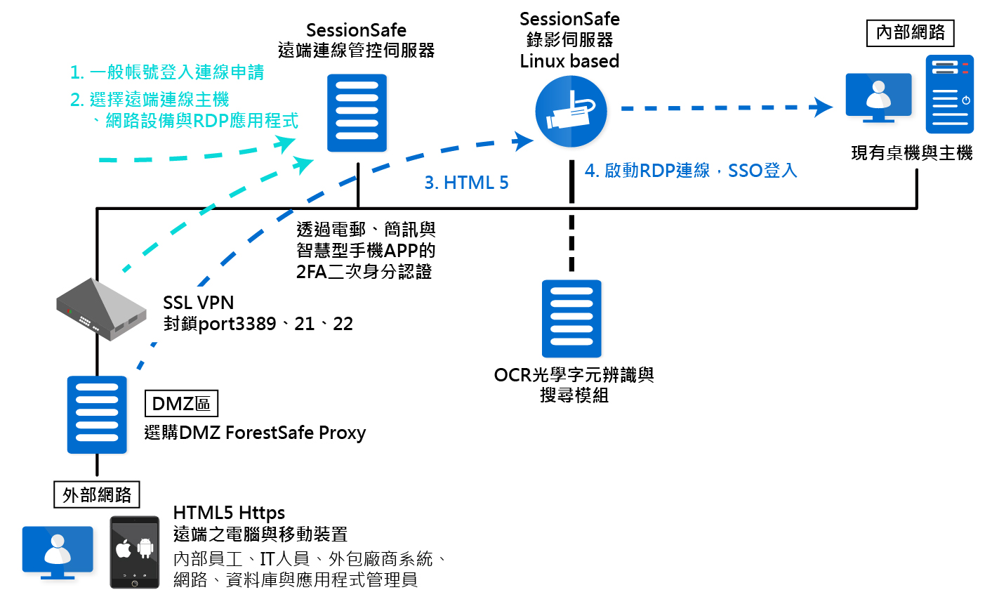 proware_solution_forestsafe