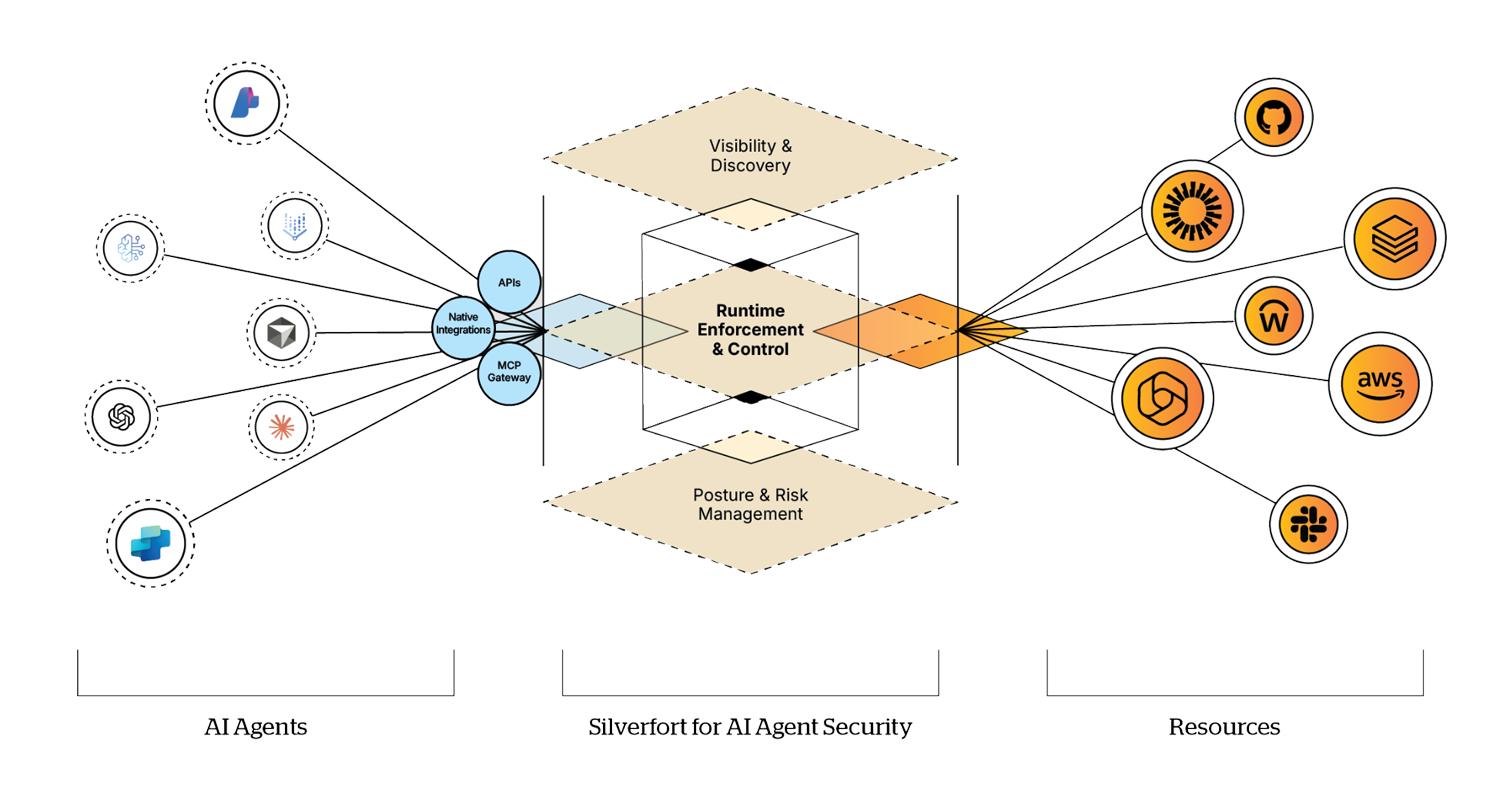 proware_solution_silverfort-ai-security