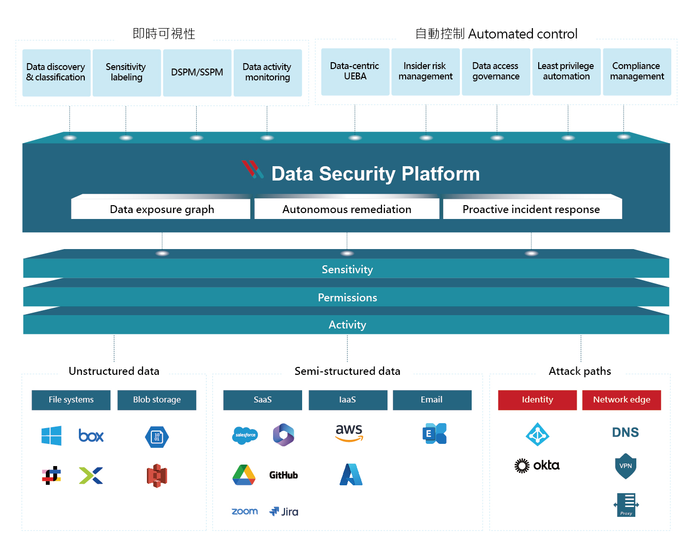 proware_solution_varonis_架構